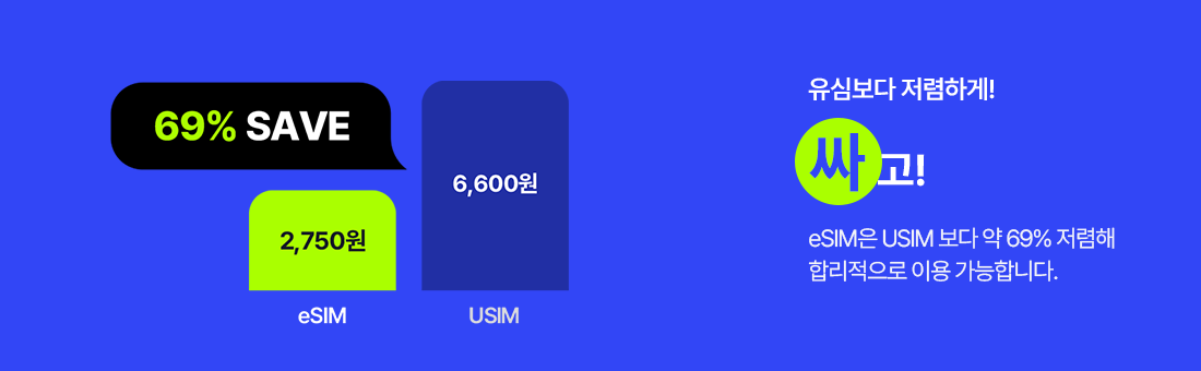 유심보다 저렴하게! 싸고! eSIM은 USIM 보다 약 69% 저렴해 합리적으로 이용 가능합니다. 69% SAVE, eSIM 2,750원, USIM 6,600원