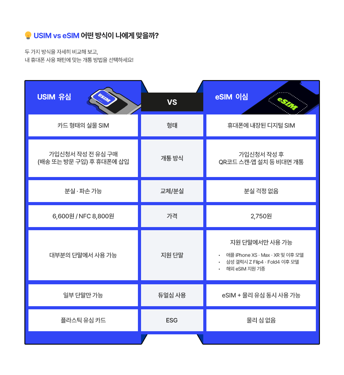 USIM vs eSIM 어떤 방식이 나에게 맞을까? 두 가지 방식을 자세히 비교해 보고, 내 휴대폰 사용 패턴에 맞는 개통 방법을 선택하세요!